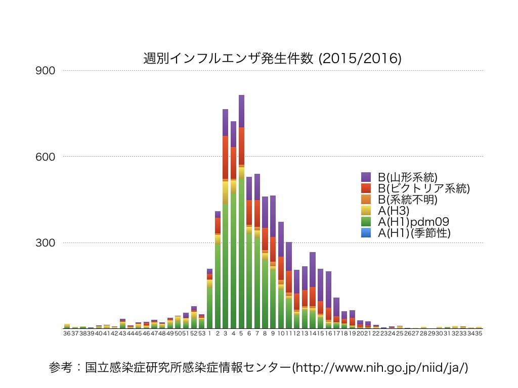 週別インフルエンザ発生件数 2015/2016