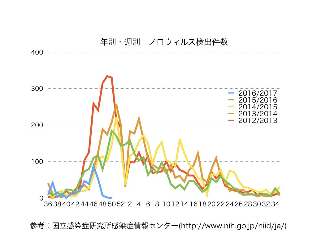 年別週別ノロウイルス検出件数