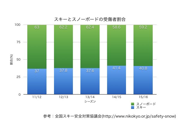 スキーとスノーボードの受傷者割合