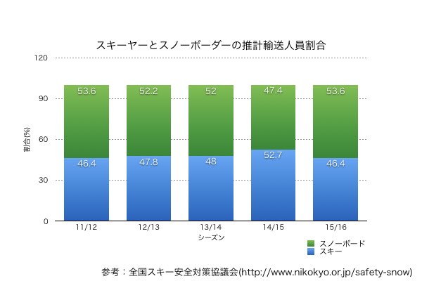 スキーヤーとスノーボーダーの推計輸送人員割合。毎シーズンのスキーヤーとスノーボーダーの割合に大きな変化は認めない。