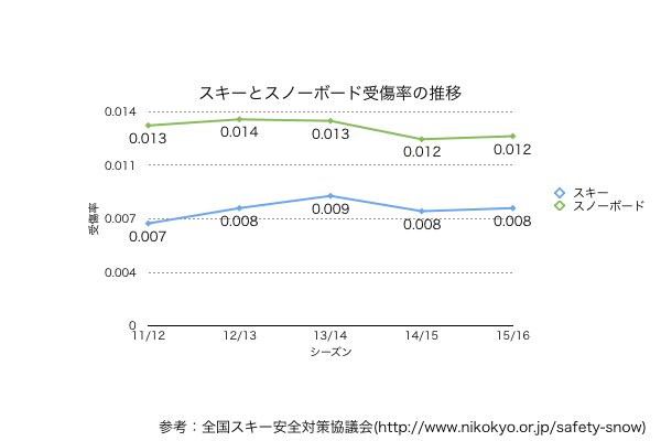 スキーとスノーボードの受傷率。毎シーズン、ほぼ横ばい。