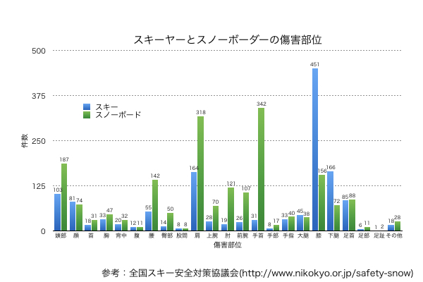 スキーヤーとスノーボーダーの傷害部位。