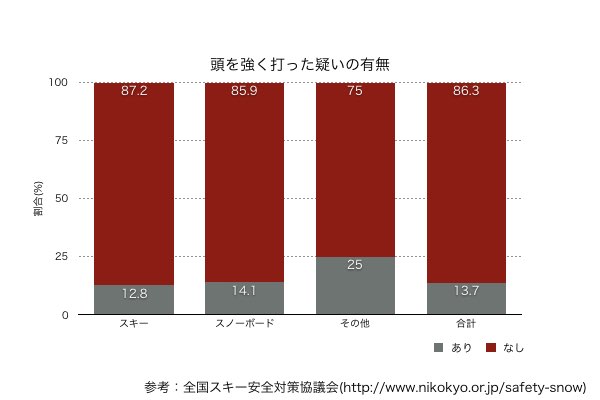 受傷時に頭を強く打った疑いの有無。10%強の人が疑いあり。