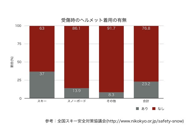 受傷時のヘルメット着用の有無。ヘルメット装着率は、25%弱と少ない。