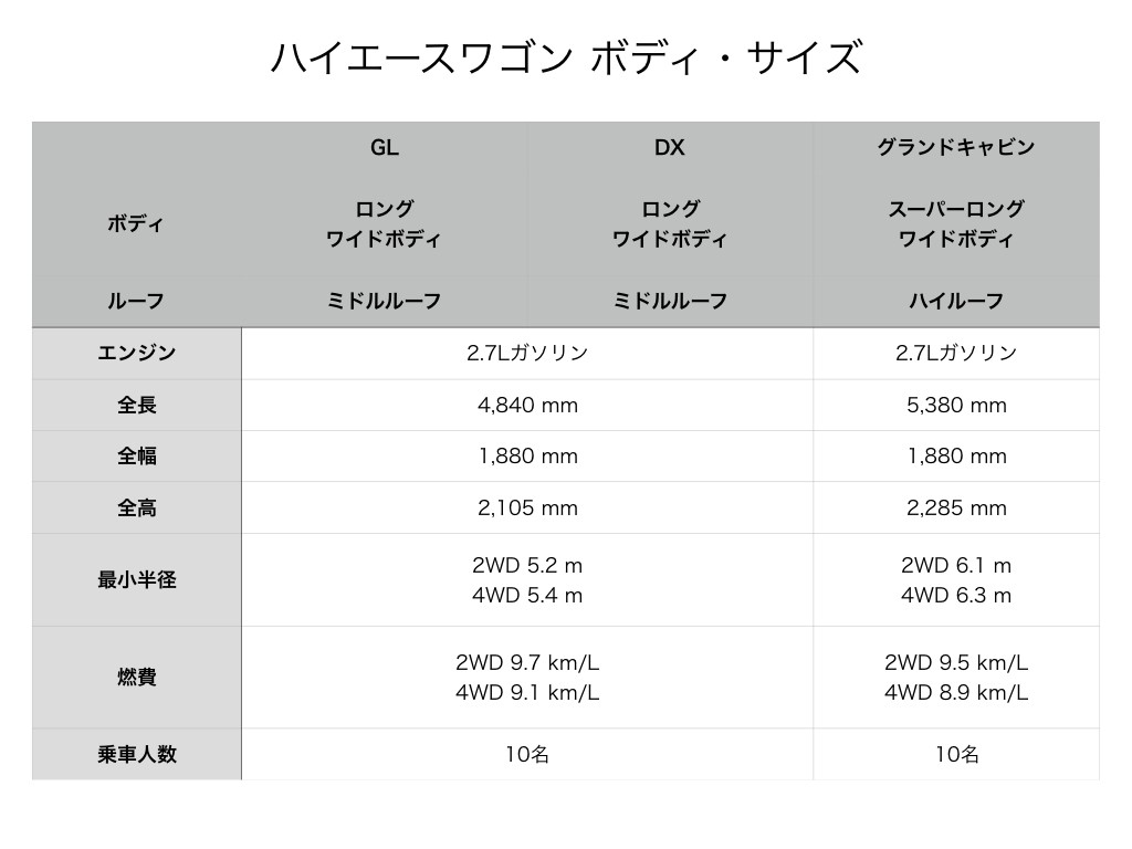 ハイエースワゴンのボディ・サイズ